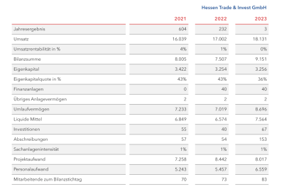 HTAI: Kennzahlen Jahresbericht 2021-2023